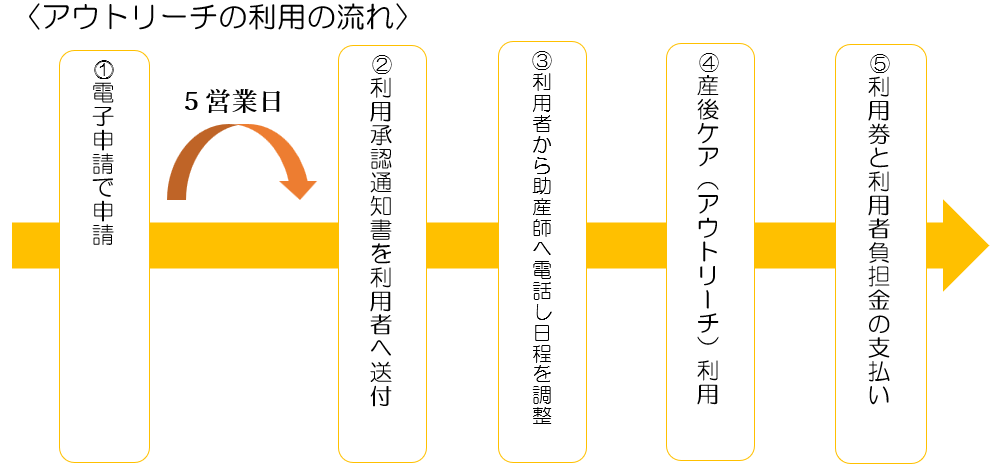 アウトリーチ利用の流れ