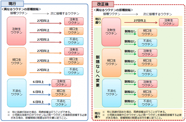 現行と改正後のワクチン接種の接種間隔