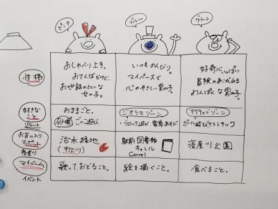 ホワイトボードにまとめられたキャラクター設定案の写真