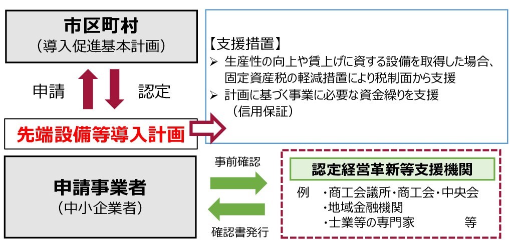 導入計画の概要