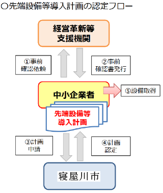 認定手順