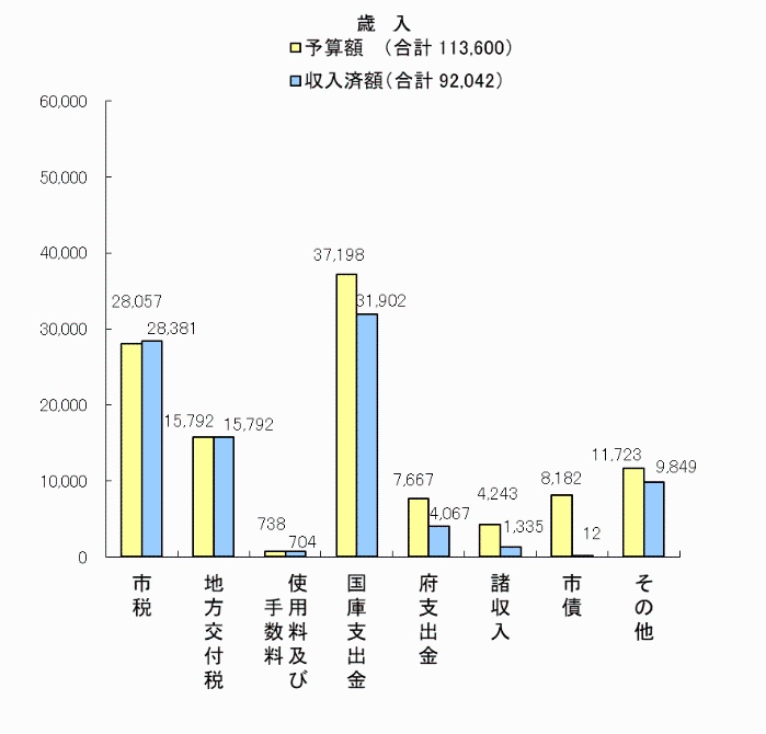令和3年度下半期財政状況歳入グラフ
