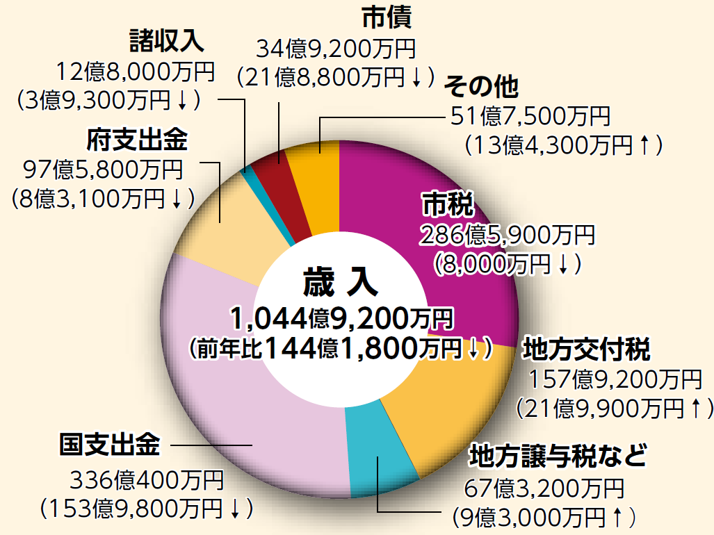 歳入のグラフ