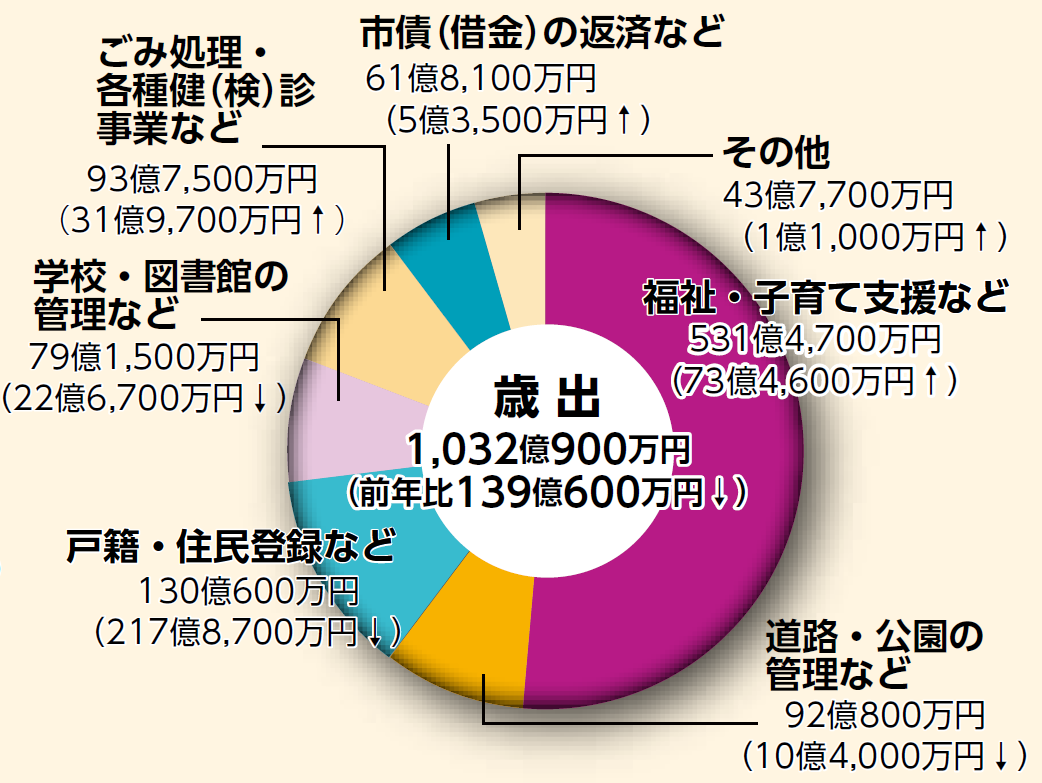 歳出のグラフ