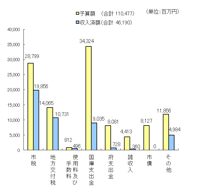 歳入のグラフ