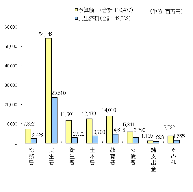 歳出のグラフ