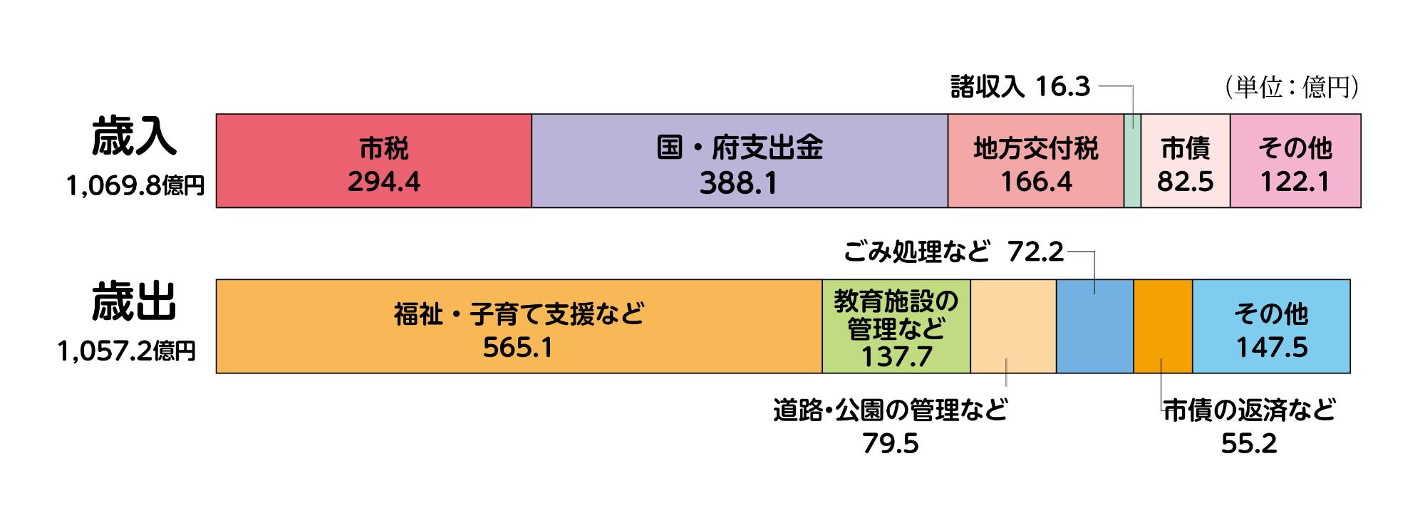 歳入のグラフ