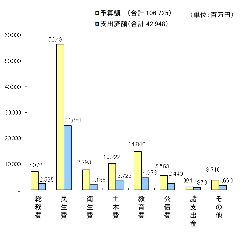 歳出のグラフ