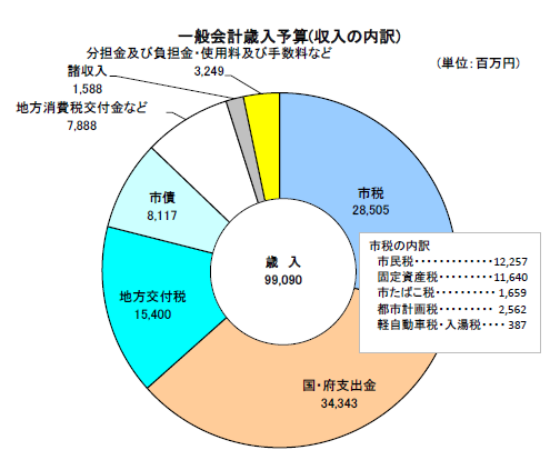 一般会計歳入予算(収入の内訳)のグラフ