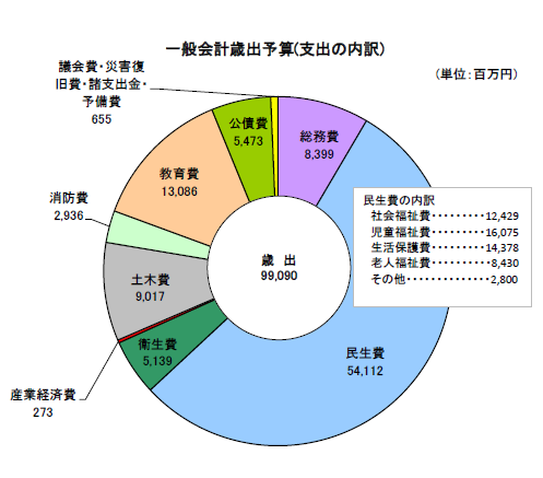 一般会計歳入予算(支出の内訳)のグラフ