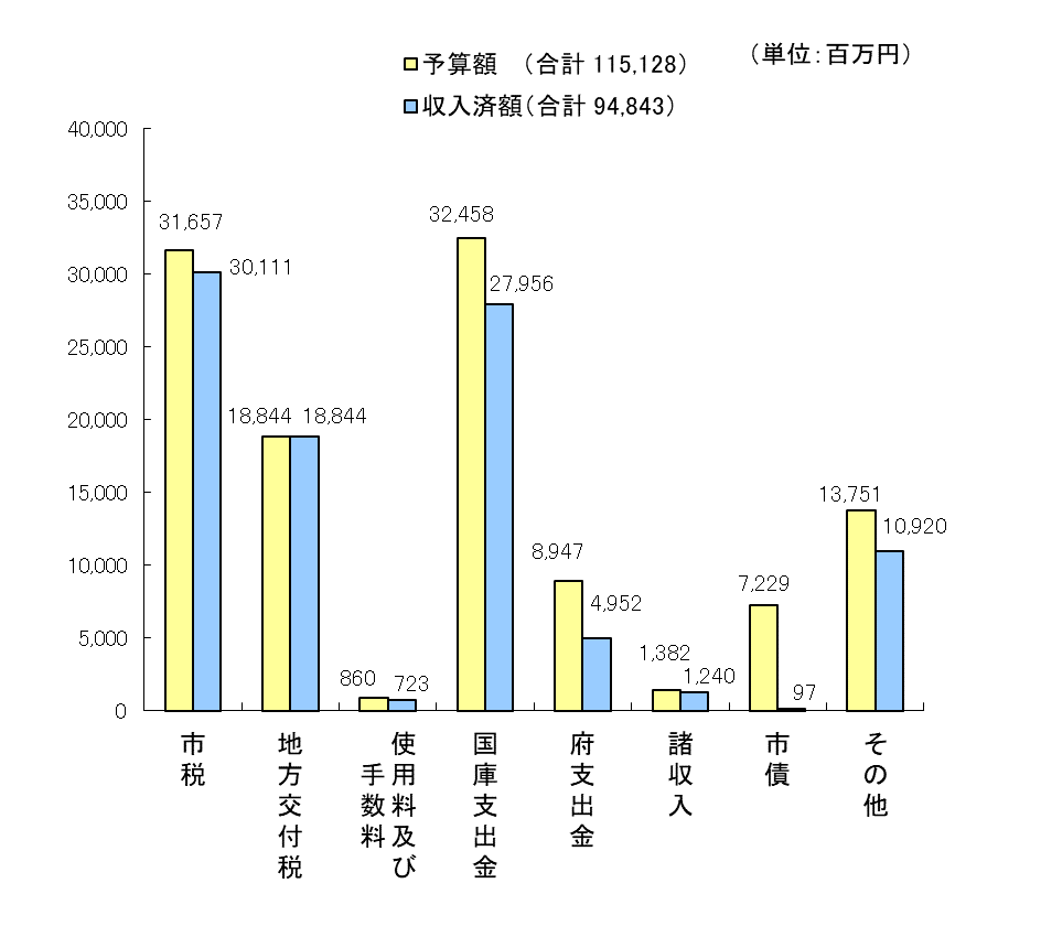 令和7年度下半期執行状況 歳入グラフ