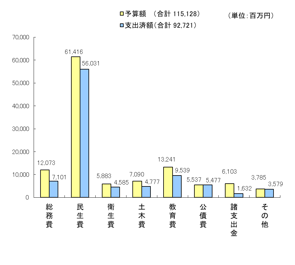 令和7年度下半期執行状況 歳出グラフ