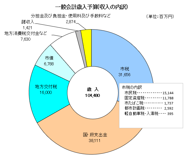 一般会計歳入予算(収入の内訳)のグラフ
