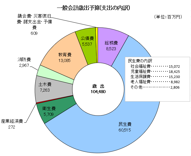 一般会計歳出予算(支出の内訳)のグラフ