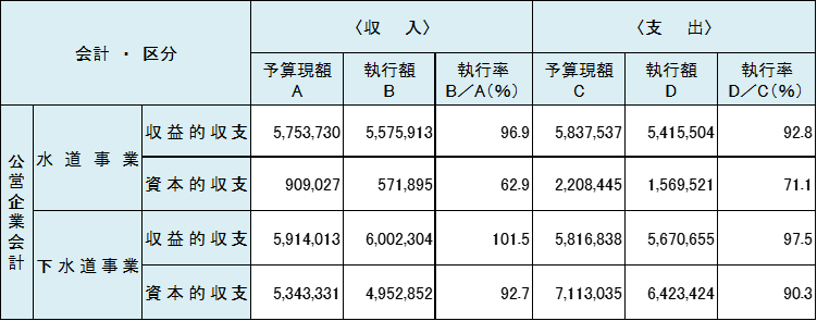 令和7年度下半期執行状況 企業会計予算執行状況