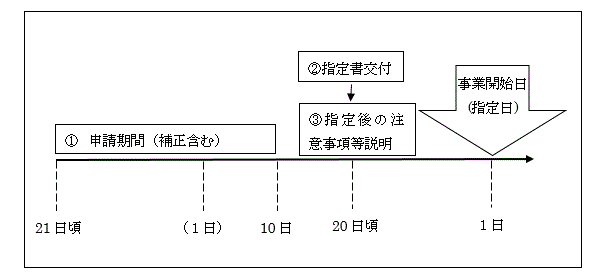 申請期間から事業開始日までの流れ図
