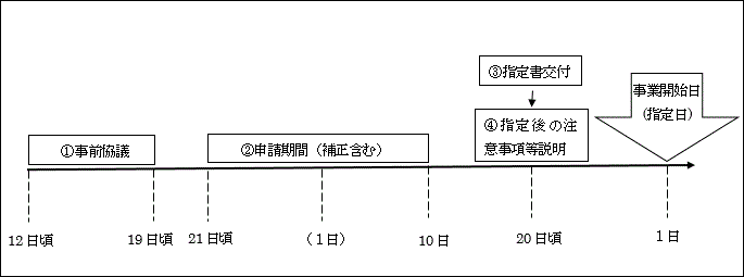事前協議から指定までの流れ図
