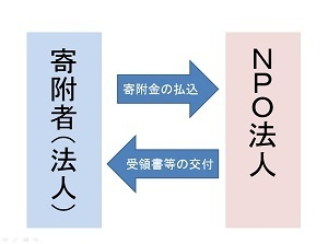 法人の寄附イメージ