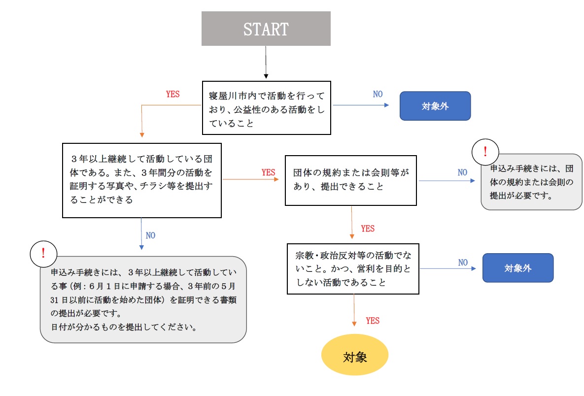 申請可能団体チェックリスト
