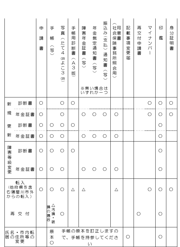 必要な書類の詳細