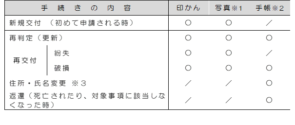 必要な書類の詳細