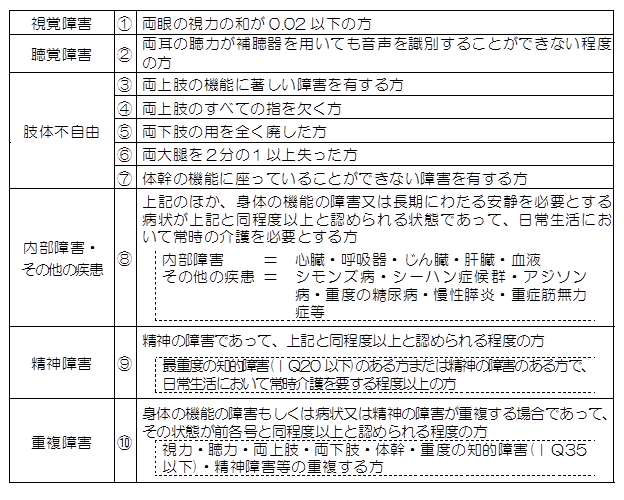 障害児福祉手当対象者一覧