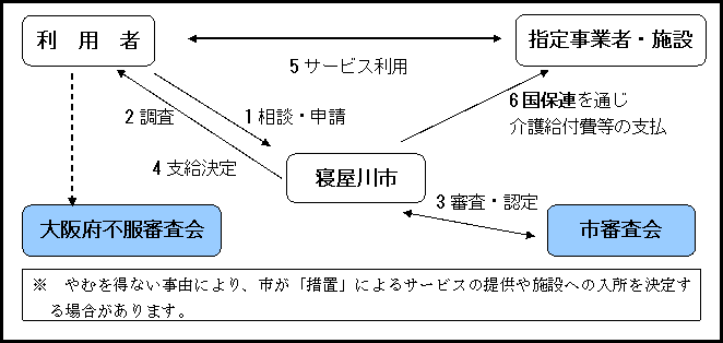 サービス利用の流れ図