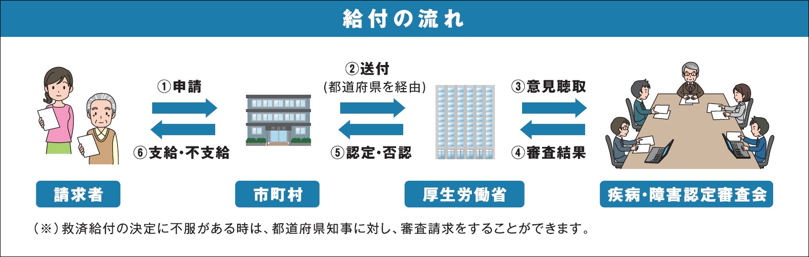 給付の流れ