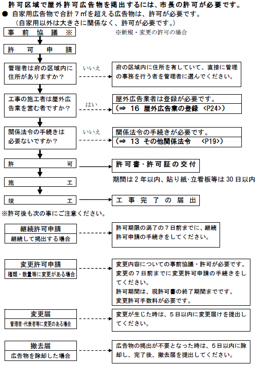 申請フローチャート