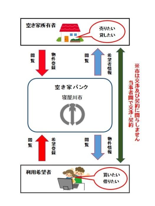空き家バンク制度のフロー図イメージ図