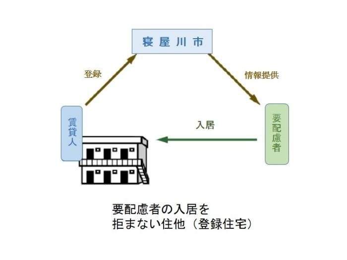 住宅セーフティネット制度のフロー図
