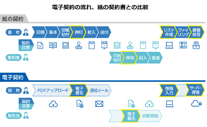 電子契約の流れ