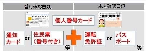 番号確認書類と本人確認書類が記載されたイメージ