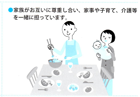 家族がお互いに尊重しあい、家事や子育て、介護等を一緒に担っています。