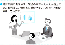 男女が共に働きやすい環境の中で一人一人が自分の能力を発揮し、仕事と生活のバランスがとれた働き方をしています。