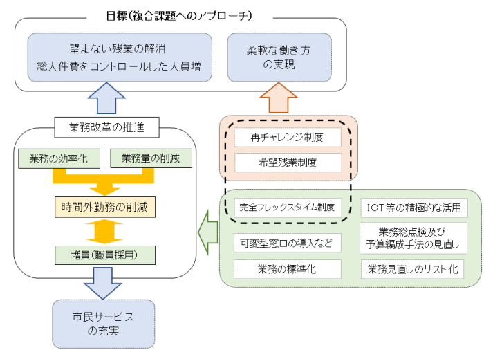 寝屋川市の働き方改革の全体イメージ