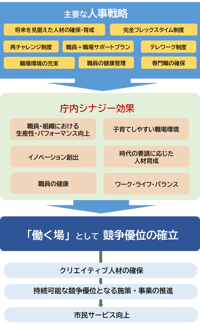人事戦略が生み出す段階的効果(イメージ)