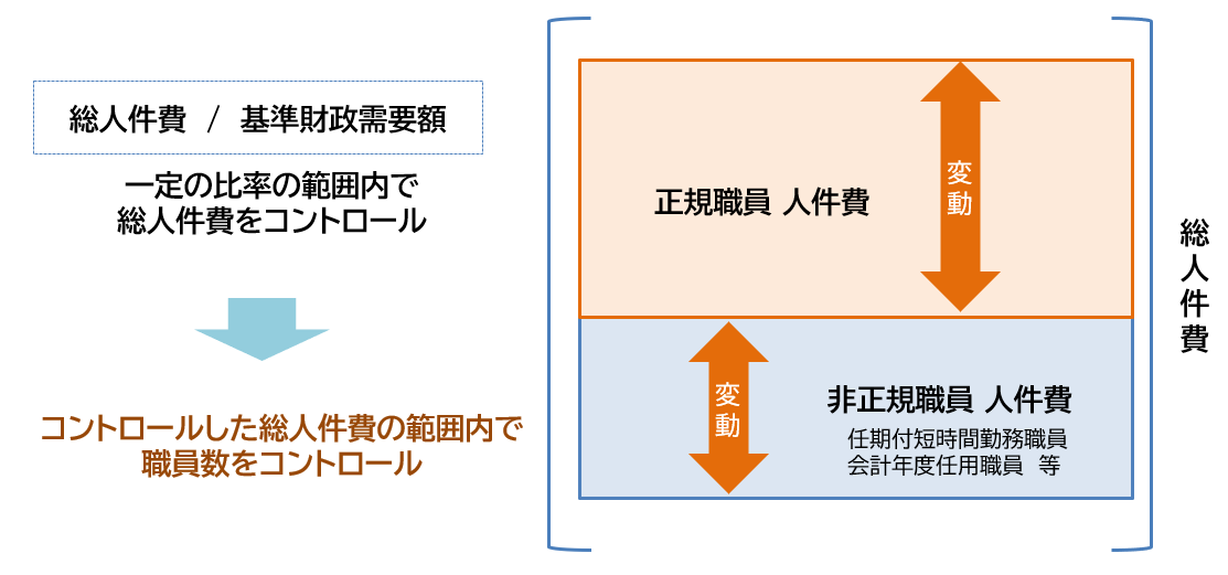 新たな指標による総人件費管理イメージ