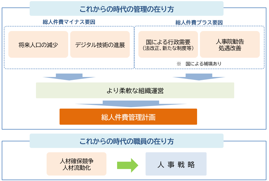総人件費管理計画スキーム
