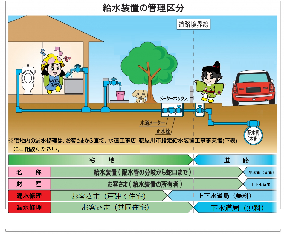 給水装置の管理区分