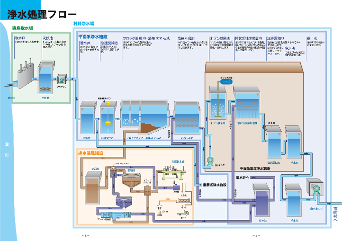 浄水過程