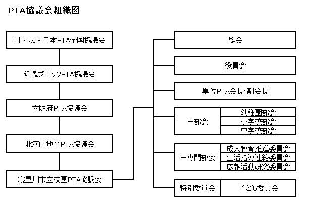 PTA協議会組織図