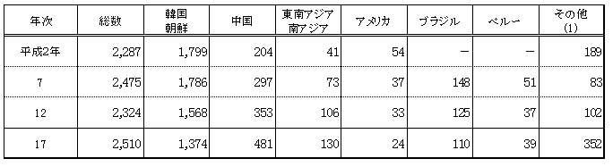 市内在住の外国人の表