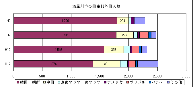 国籍別外国人数グラフ