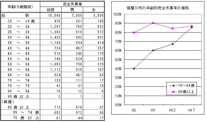 左:完全失業者の表、右:寝屋川市の年齢別完全失業率の推移のグラフ