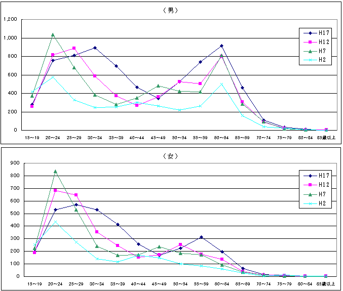 上:完全失業者(男)の推移のグラフ、下:完全失業者(女)の推移のグラフ