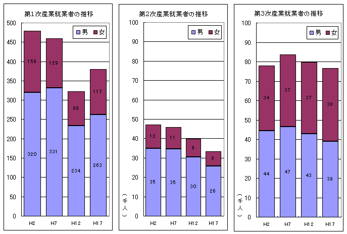 左:第1次産業就業者の推移のグラフ、中央:第2次産業就業者の推移のグラフ、右:第3次産業就業者の推移のグラフ