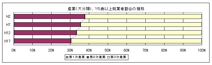 産業(大分類)、15歳以上就業者割合の推移のグラフ