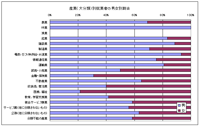 産業(大分類)別就業者の男女別割合のグラフ