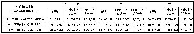 全国の従業・通学市区町村の表